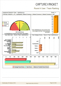 Example team report from Capture The Packet